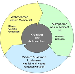 Kreislauf der Achtsamkeit